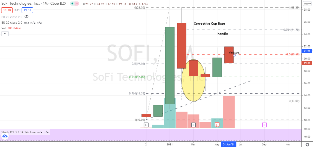 SoFi Technologies (SOFI) pullback following monthly hammer breakout