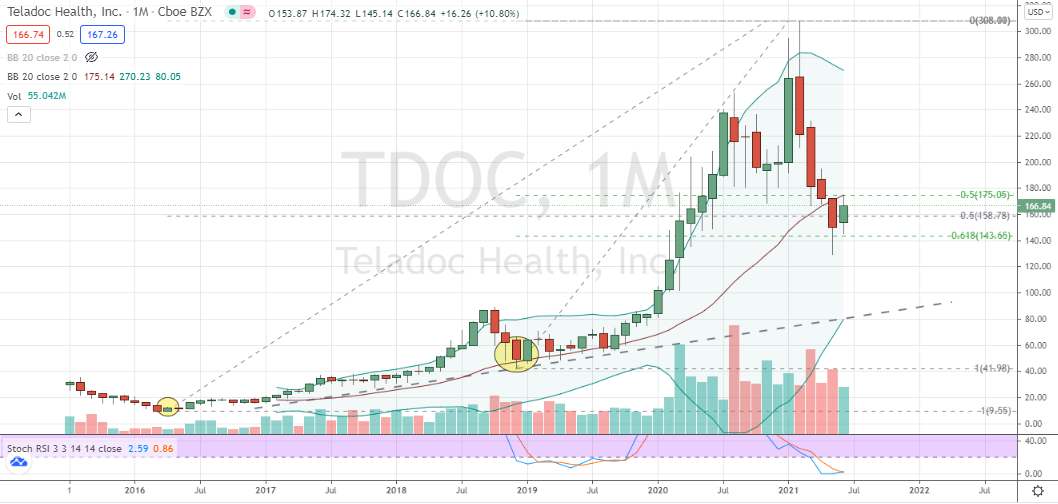 Teladoc (TDOC) monthly bottoming confirmed with hammer candlestick