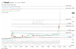 Top stock trades for AMC