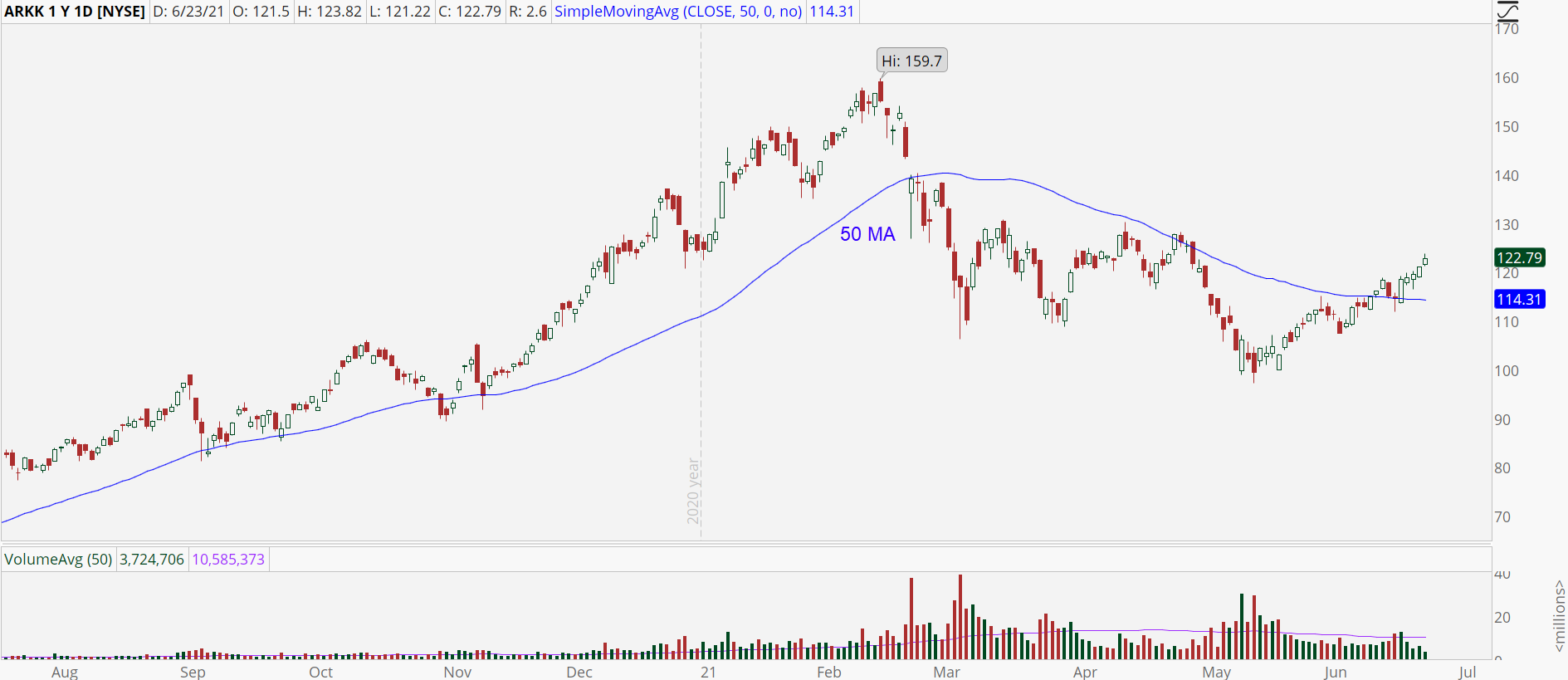 Ark Innovation ETF (ARKK) stock chart with bull trend reversal.