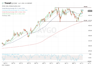 Top stock trades for AVGO