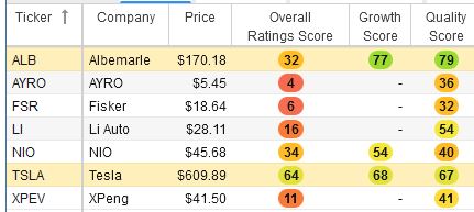 ALB, AYRO, FSR, LI, NIO, TSLA and XPEV listed with overall rating scores