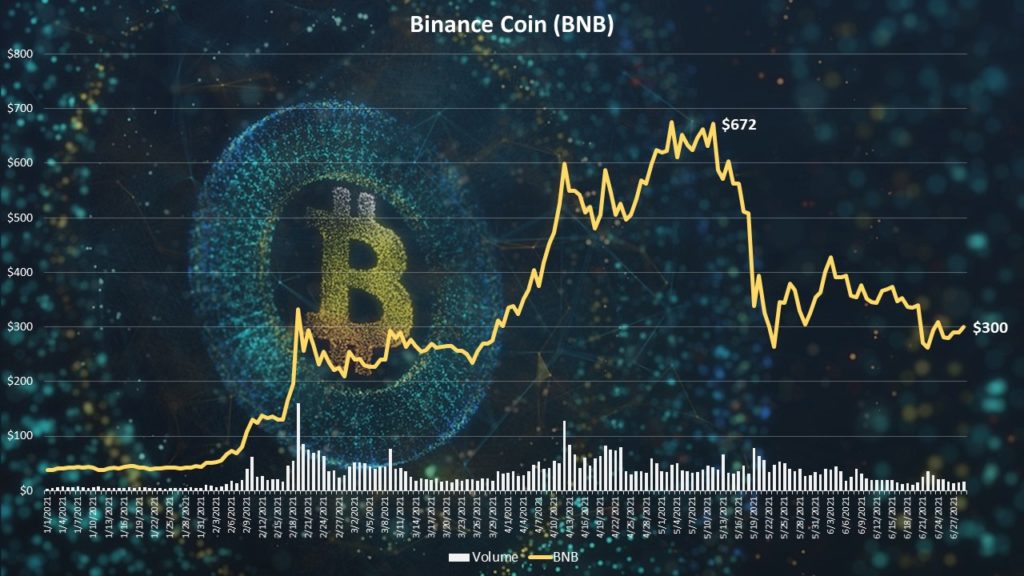 Binance Coin (BNB) technical chart