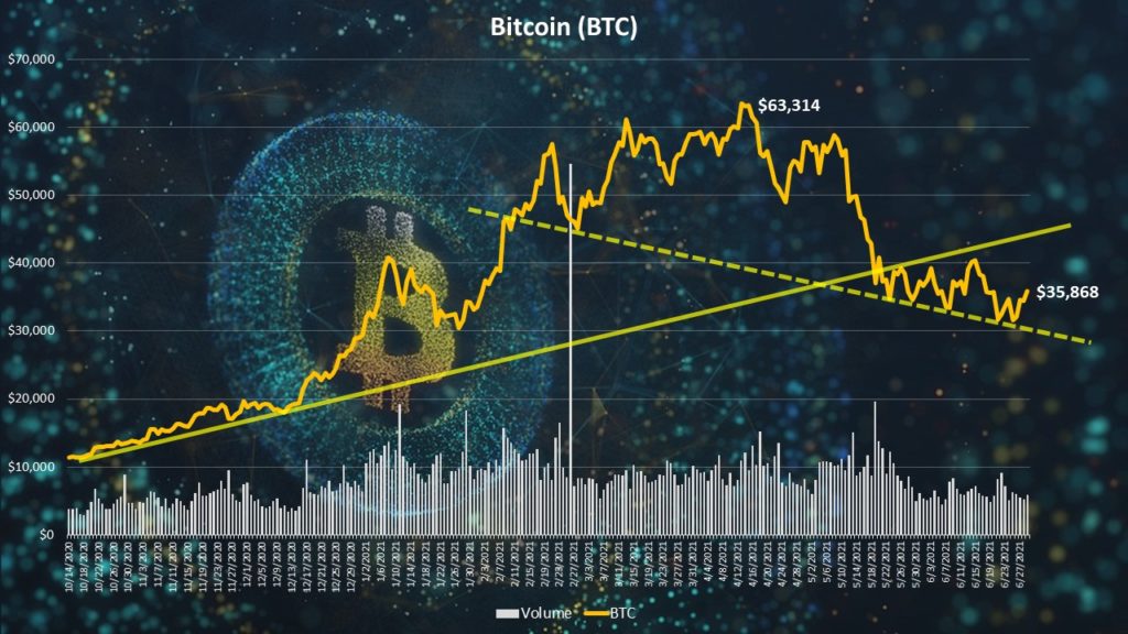 Bitcoin (BTC) technical chart