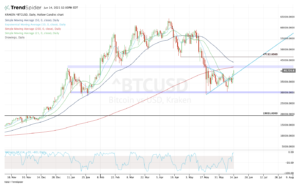 Daily chart of Bitcoin.