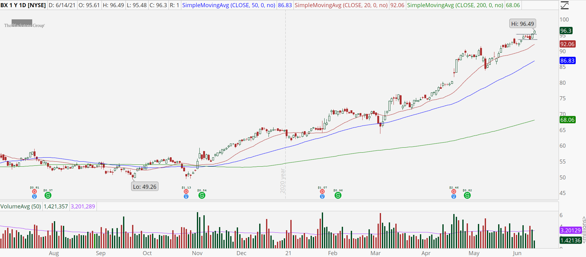 Blackstone Group (BX) stock chart with robust uptrend.