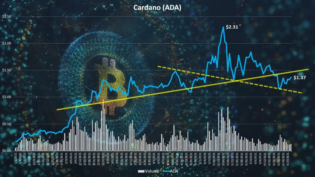 Cardano (ADA) technical chart