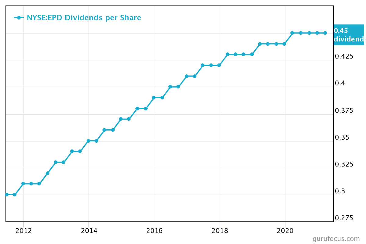 EPD Stock Dividends per Share