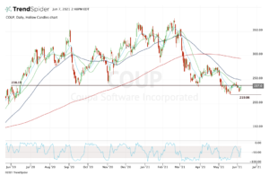 Top stock trades for COUP