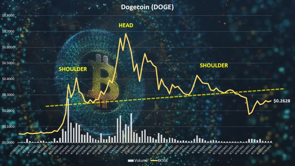 Dogecoin (DOGE) technical chart