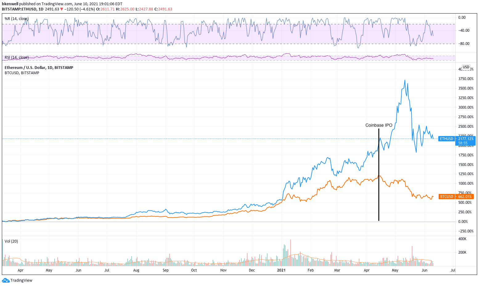 bitcoin vs ethereum growth chart