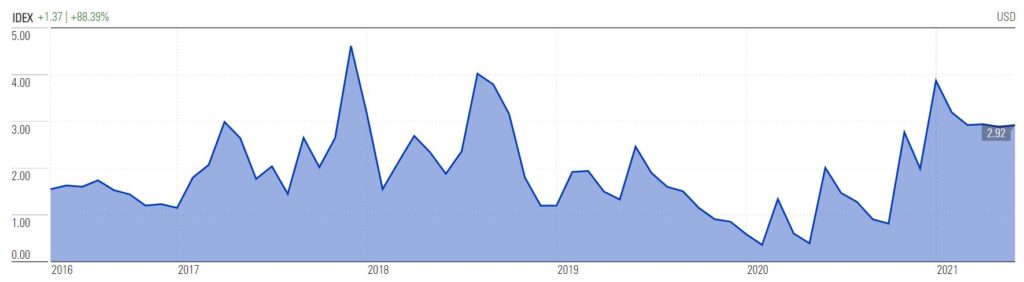 Five-year chart of IDEX stock price