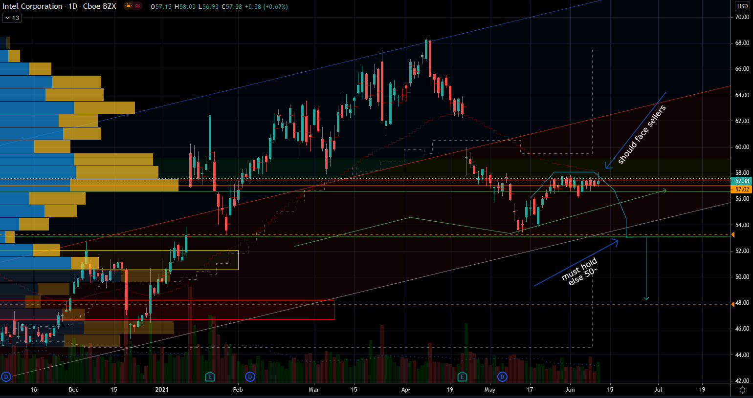 Intel (INTC) Stock Chart Showing Wide range