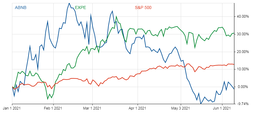 Chart shows the price performance of ABNB stock versus a peer and the S&P 500