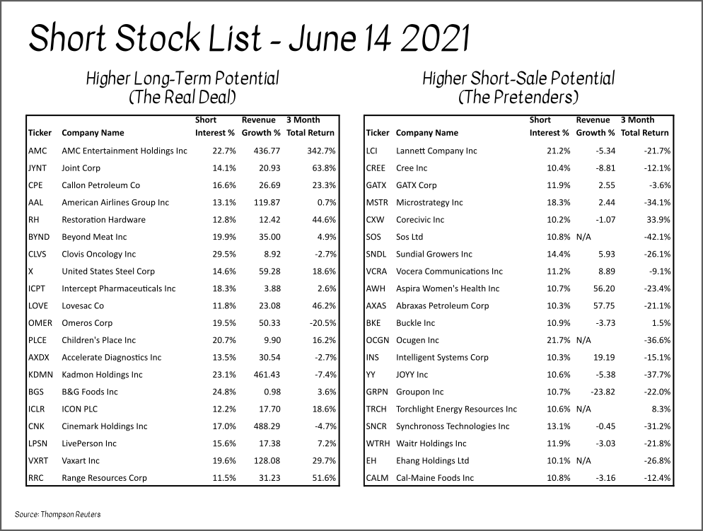 Short-Squeeze Stocks: How to Tell the Deals From the Duds thumbnail