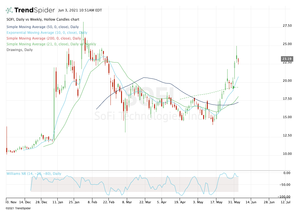 Stock ipoe Should You