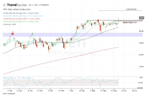 Top stock trades for YETI