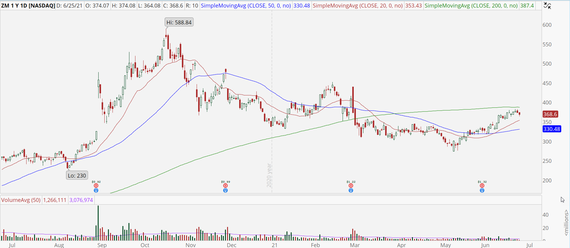 Zoom Video Communications (ZM) daily chart with uptrend