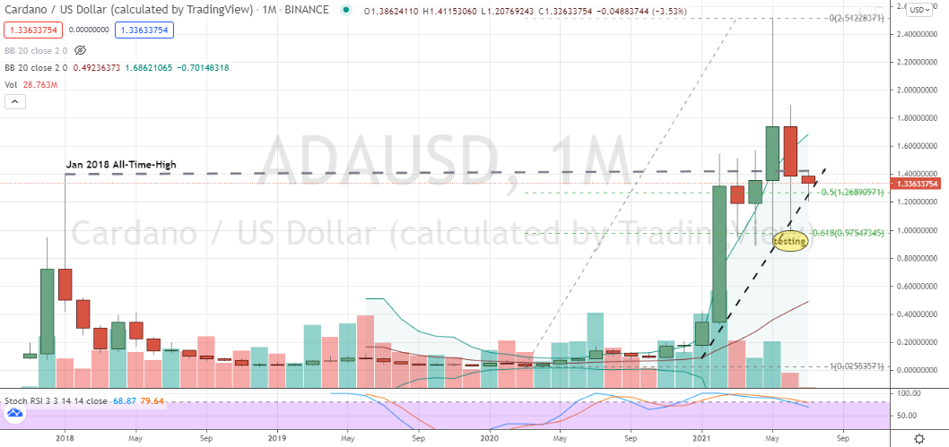 Cardano ADA (ADAUSD) monthly and critical trend support in play but without supportive momentum
