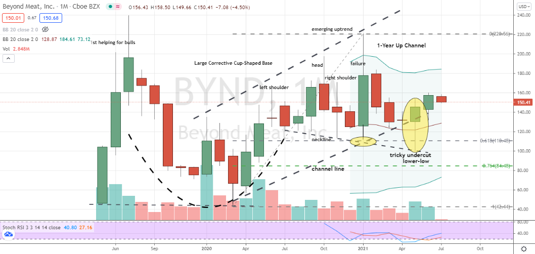 Beyond Meat (BYND) bullish hammer breakout within flawed bullish uptrend channel