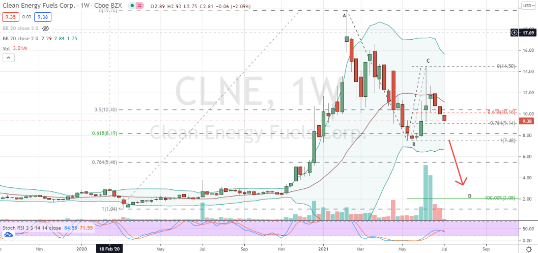 Clean Energy Fuels (CLNE) bearish weekly points at much lower prices in store for shares