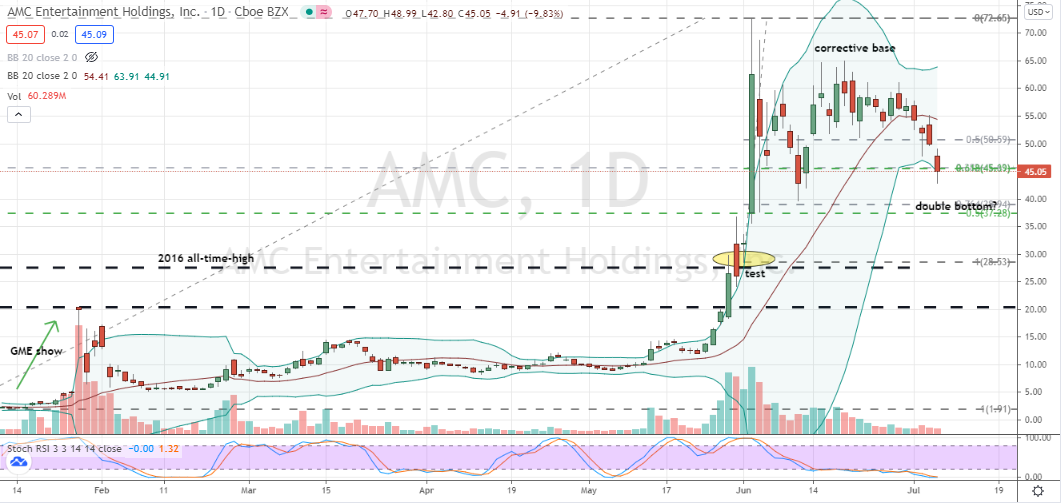 AMC (AMC) daily corrective double bottom in progress