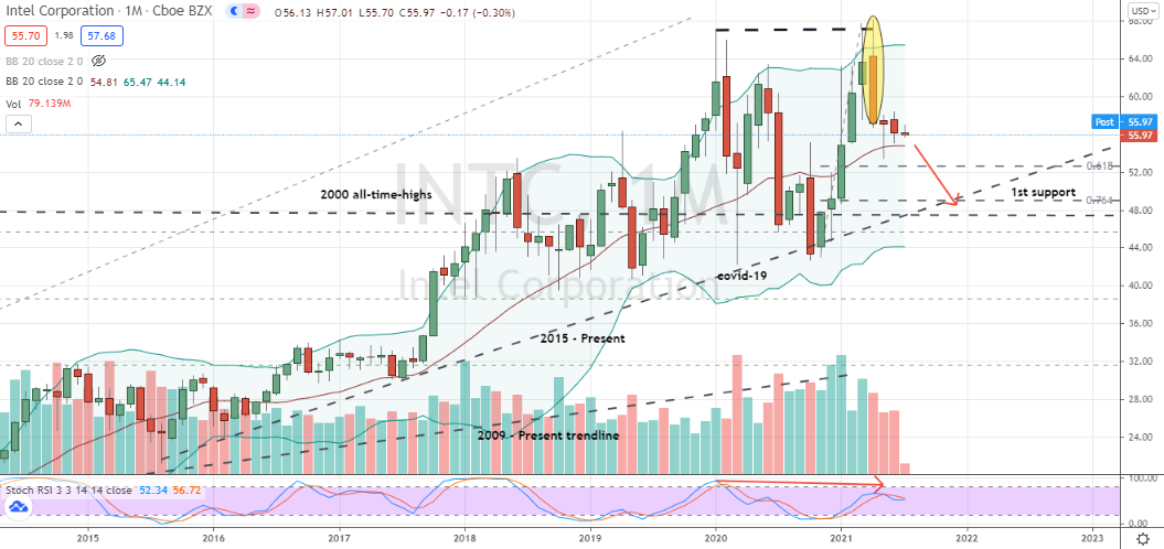 Intel (INTC) monthly double top still warning of lower prices to come