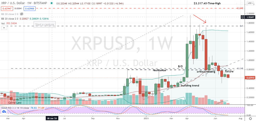 XRP (CCC:XRP-USD) bearish failure indicates further losses in XRP coin