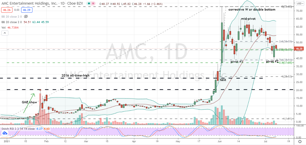 AMC (AMC) daily chart second pivot within double bottom sets up for nearby purchase