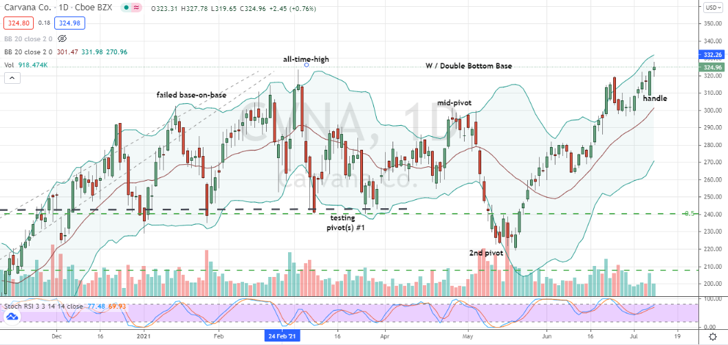 Carvana (CVNA) double bottom handle breakout