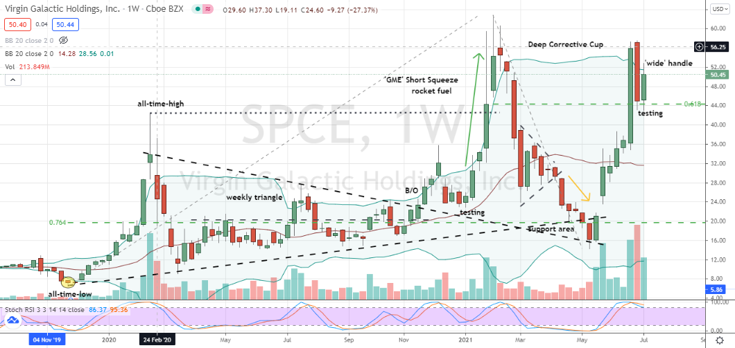 Virgin Galactic (SPCE) volatile handle forming within deep cup base