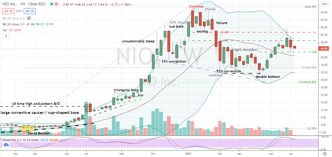 Nio (NIO) topping candle within right side of corrective base