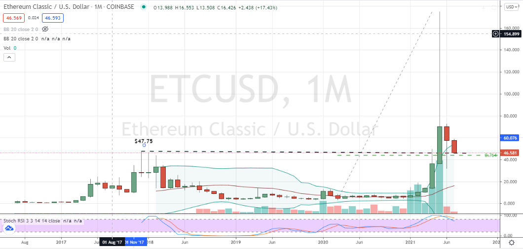 Ethereum Classic (ETC-USD) key deep testing with monthly hammer formed but unconfirmed