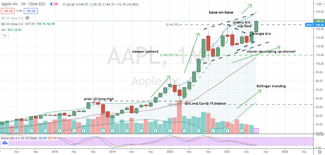 Apple (AAPL) multi-pattern breakout to new highs