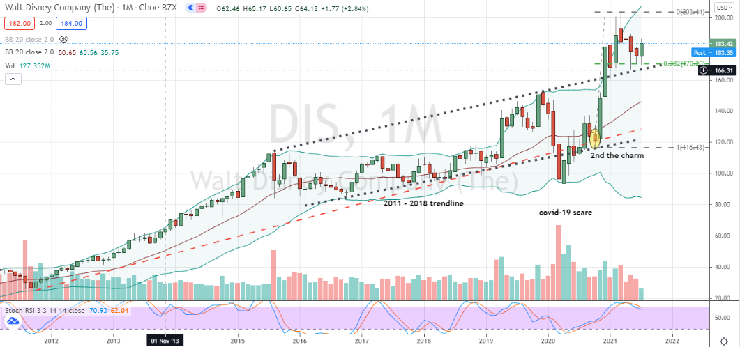 Walt Disney (DIS) monthly pullback into support with bullish engulfing bottom