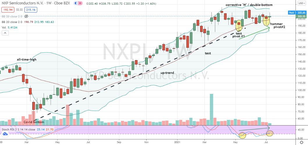 NXP Semiconductor (NXPI) weekly high level corrective double bottom in play