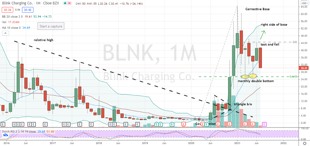 Blink Charging (BLNK) another high short interest stock showing the bears may know more than the bulls after all