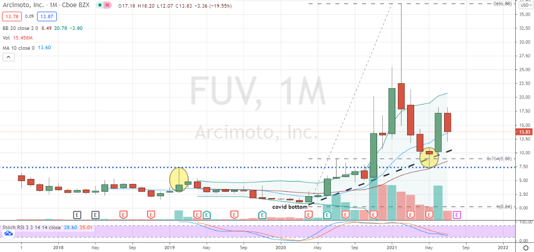 Arcimoto (FUV) monthly pullback towards key support area