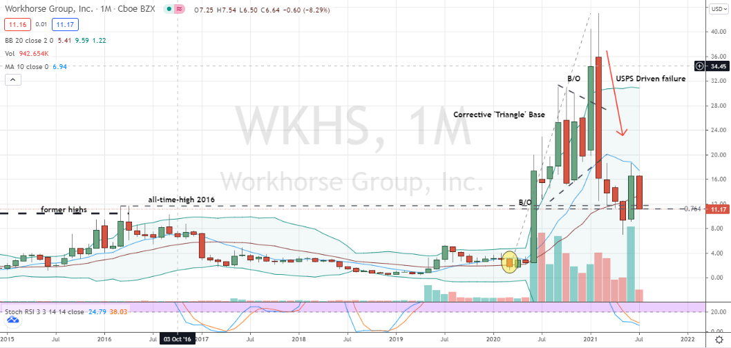 Workhorse (WKHS) critical testing in progress but looking technically bleak for a recovery