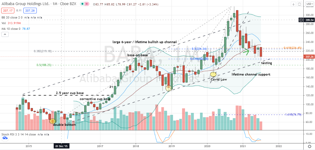 Alibaba (BABA) corrective pullback into key technical support zone on monthly chart