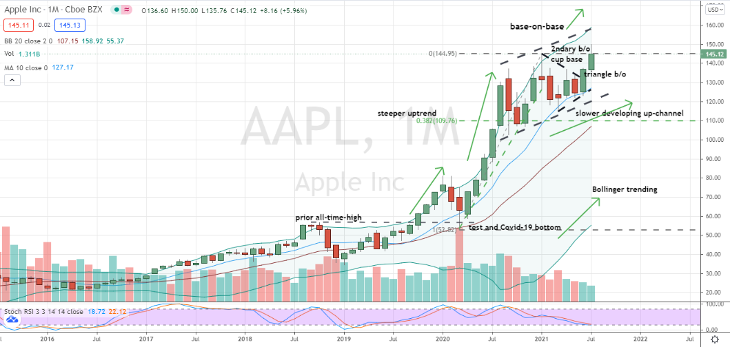 Apple (AAPL) monthly pullback entry as shares test base-on-base support and prior highs