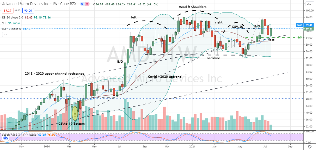 Advanced Micro Devices (AMD) bullish second attempt through failed shoulder pattern