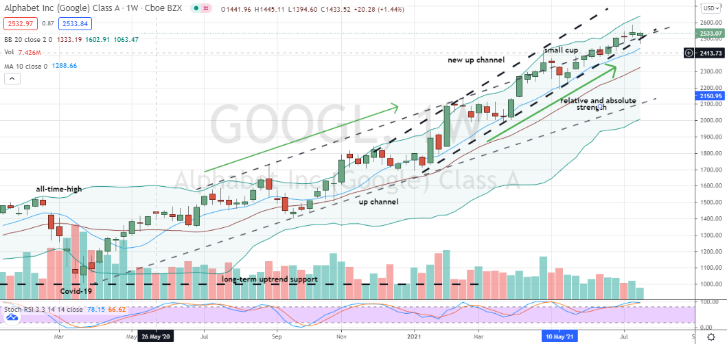 Alphabet (GOOGL) friendly uptrends intersecting as shares form bullish weekly hammer