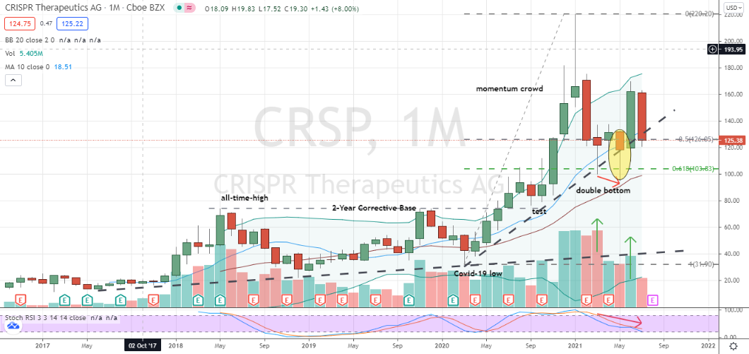 Crispr Therapeutics (CRSP) riskier-looking monthly double-bottom