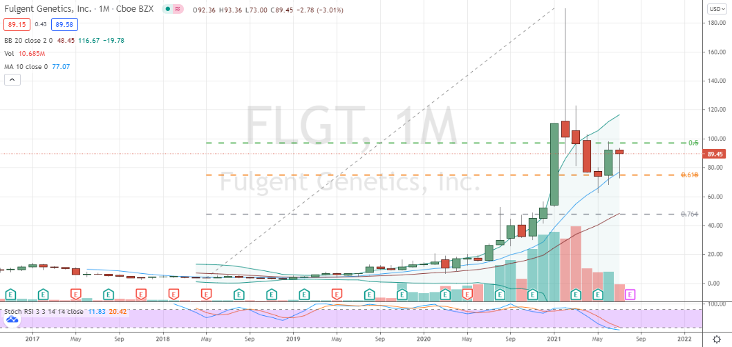 Fulgent Genetics (FLGT) deep confirmed monthly correction in place