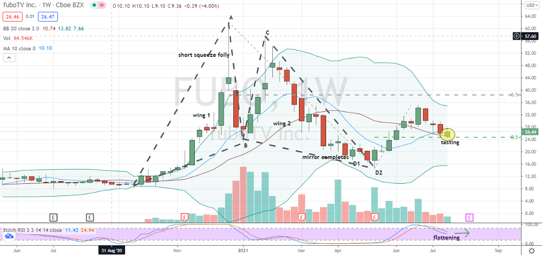 fuboTV (FUBO) pullback testing at 50% level following massive pattern bottom