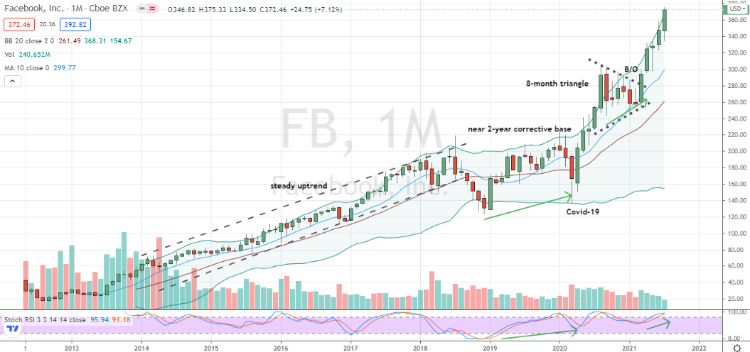 Facebook (FB) still time to trust a friendly uptrend in front of earnings catalyst