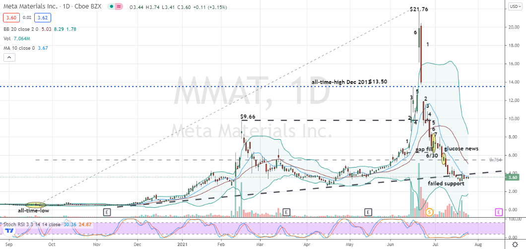 Meta Materials (MMAT) broken crowd and technical support are warnings to stay at arm's length from a purchase of MMAT stock