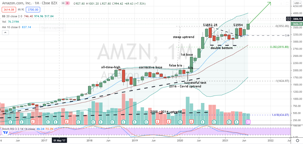 Amazon (AMZN) monthly candle pullback to test of base breakout