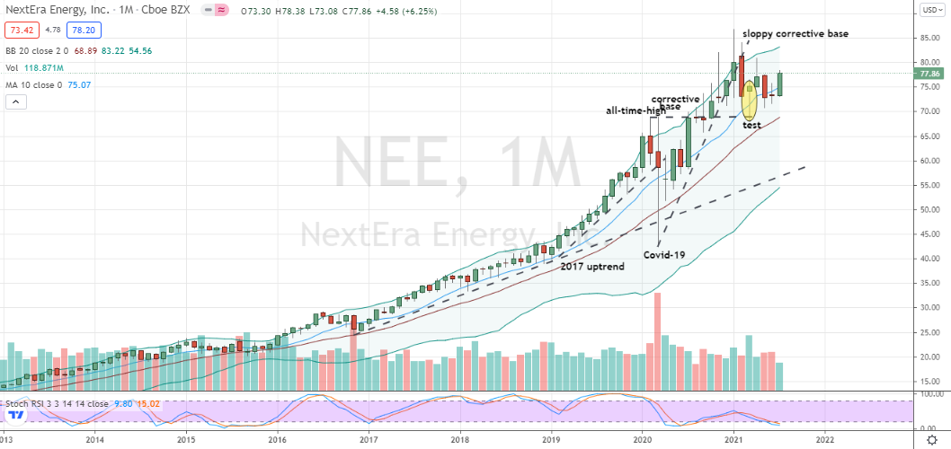 NextEra Energy (NEE) promising oversold spot within corrective base to begin long program in this tech stock